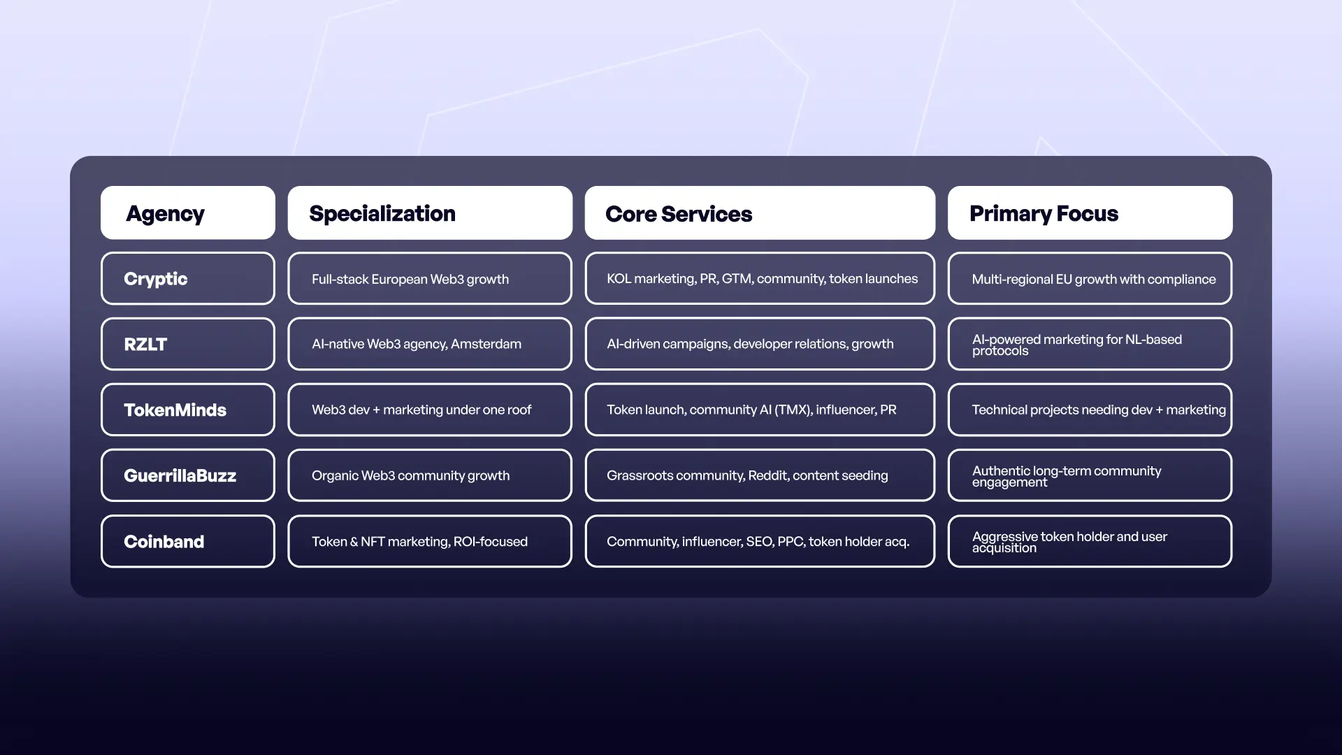 TL;DR — Top Crypto Marketing Agencies in The Netherlands