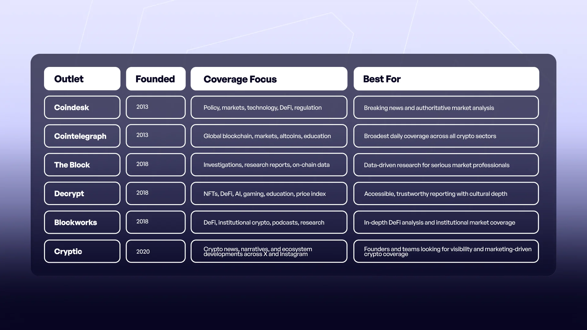 TL;DR — Top Crypto News Outlets 2026