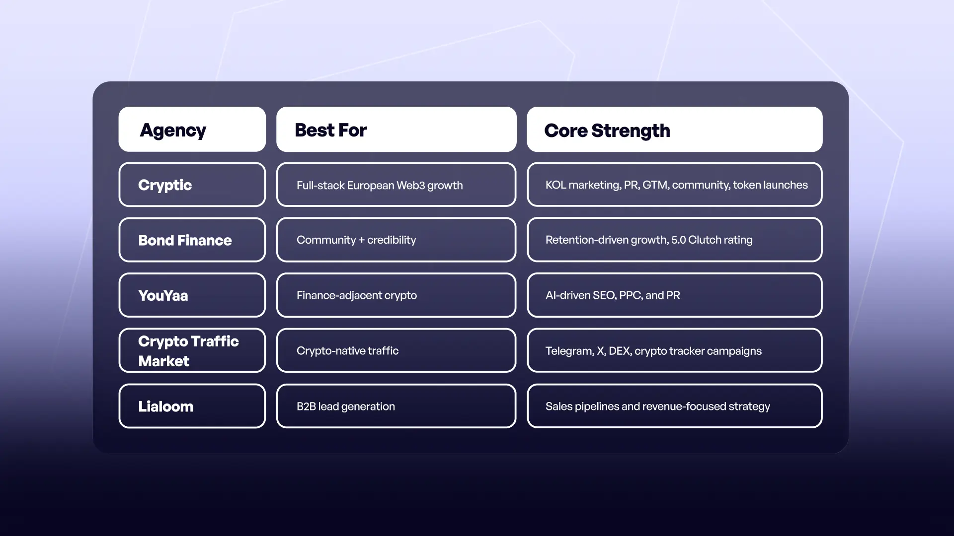 TL;DR — Top Crypto Marketing Agencies in London