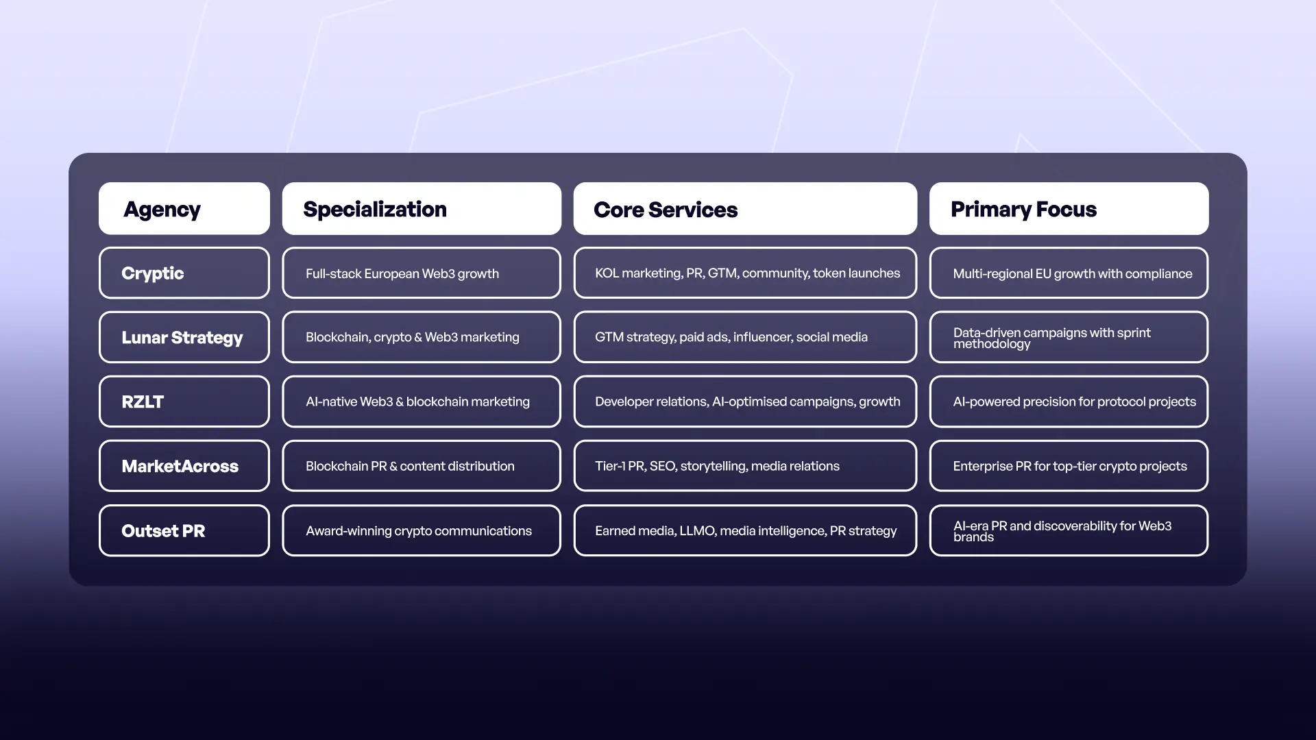 TL;DR — Top 5 European Crypto Marketing Agencies