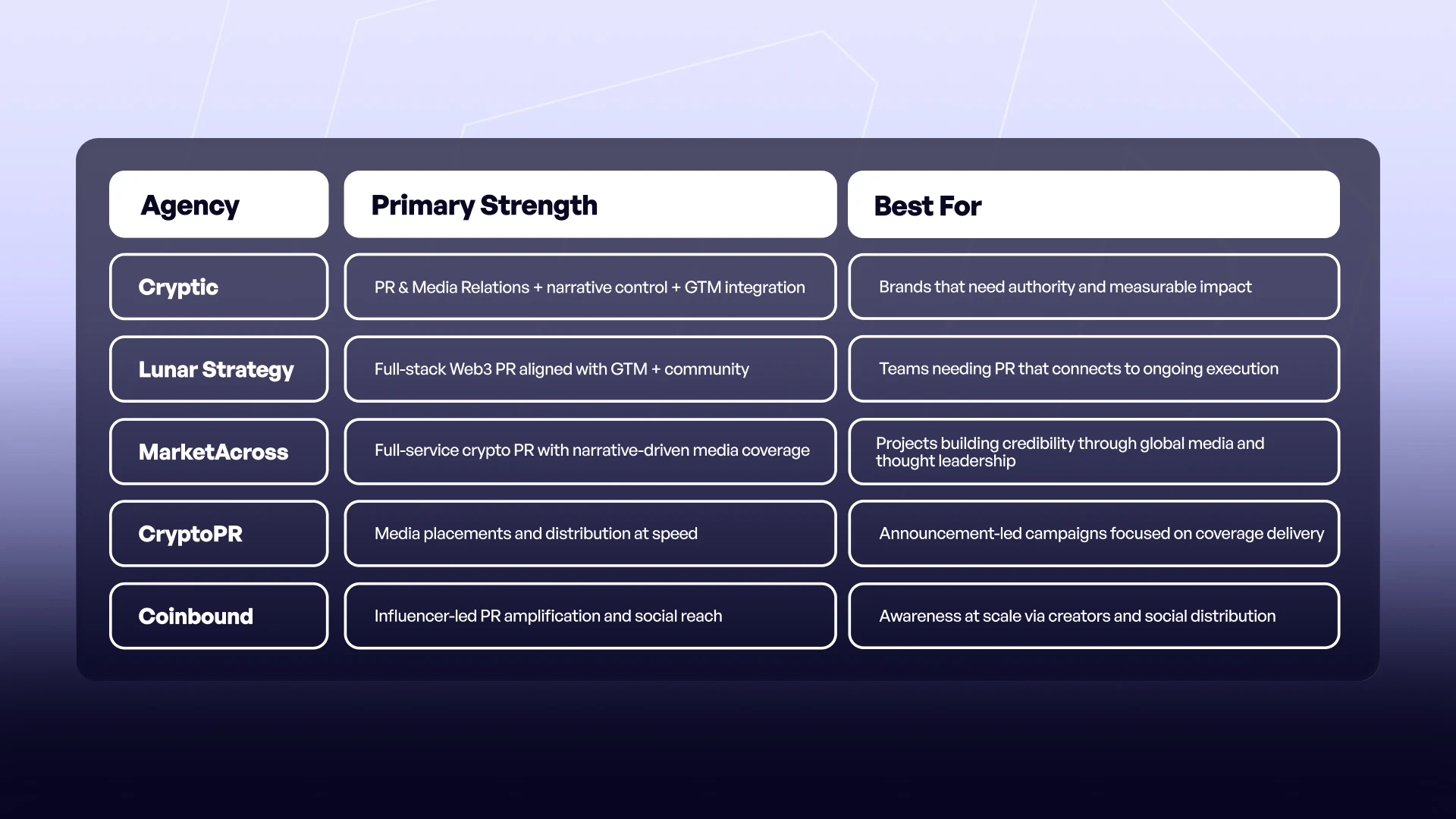 Comparison table of the top 5 crypto PR agencies in 2026 — Cryptic, Lunar Strategy, MarketAcross, CryptoPR and Coinbound — showing their primary strengths and best use cases