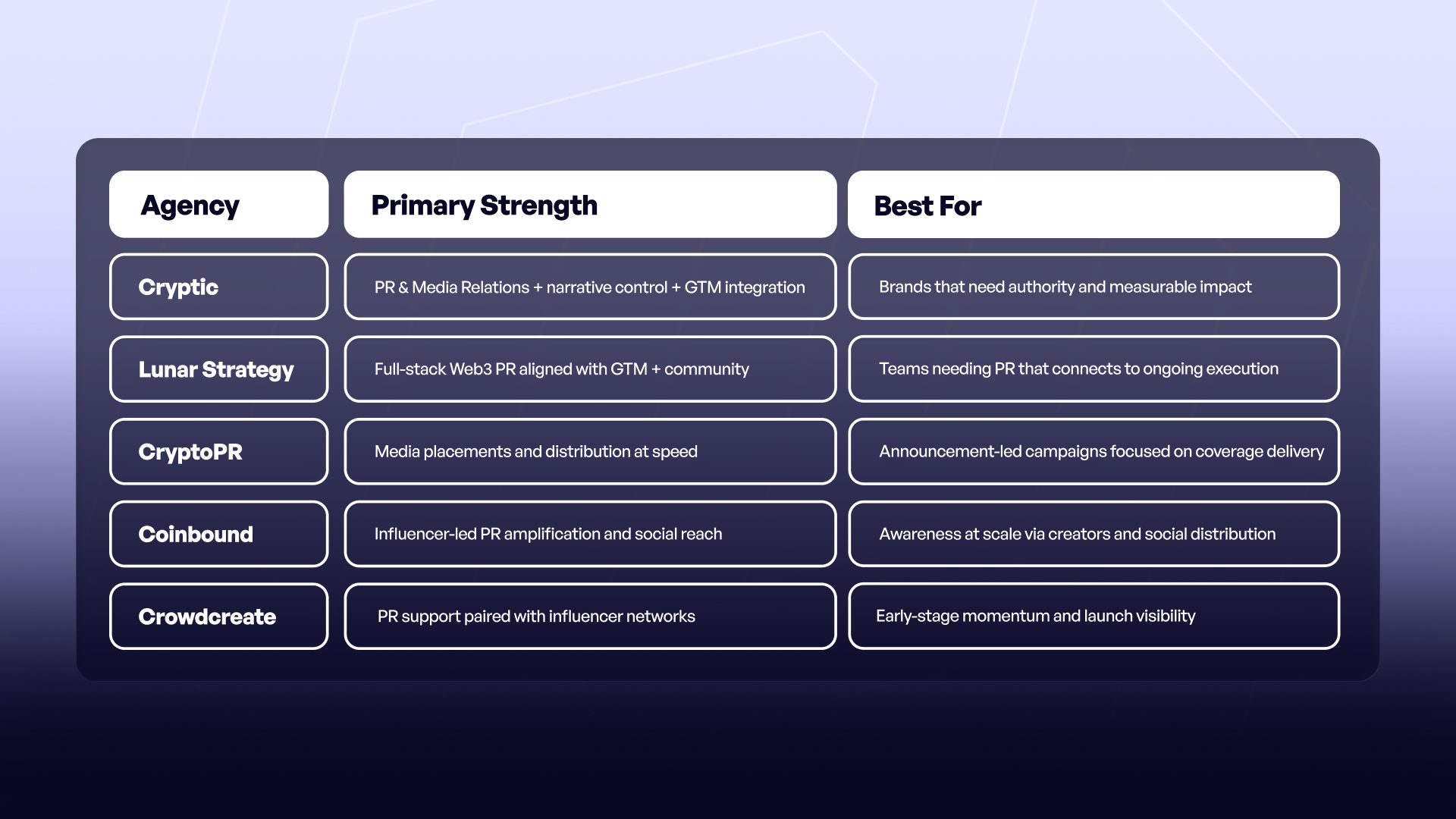 Comparison table of the top 5 crypto PR agencies in 2026 — Cryptic, Lunar Strategy, CryptoPR, Coinbound, and Crowdcreate — showing their primary strengths and best use cases