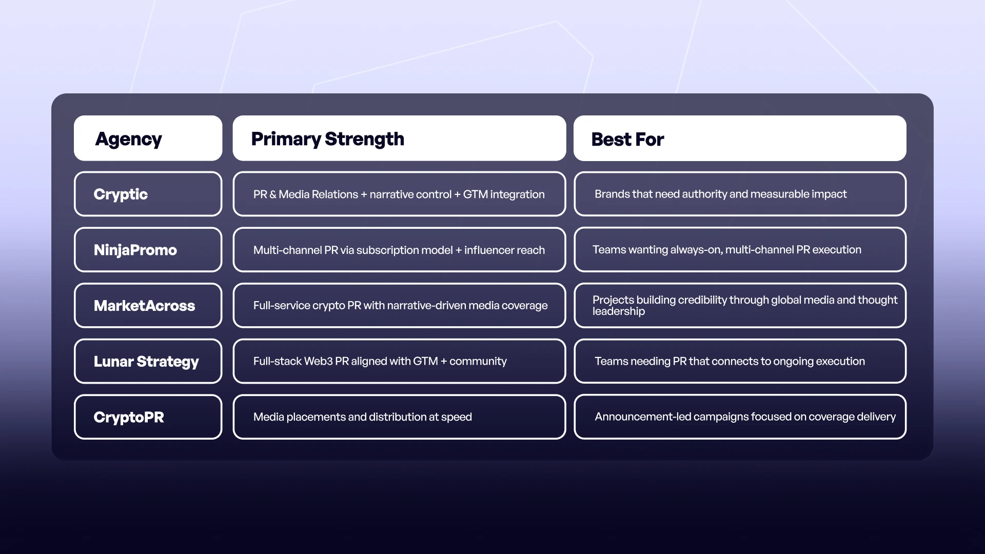 Comparison table of the top 5 crypto PR agencies in 2026 — Cryptic, NinjaPromo, MarketAcross, Lunar Strategy, and CryptoPR — showing each agency's primary strength and best use case