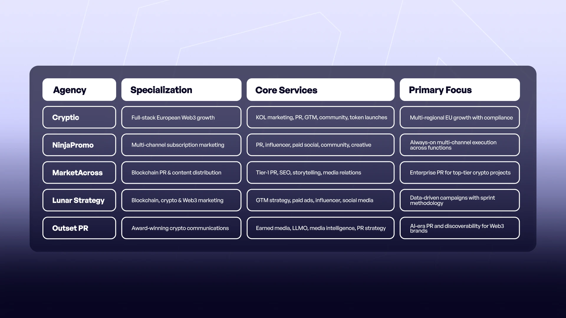 Comparison table of the top 5 European crypto marketing agencies in 2026 — Cryptic, NinjaPromo, MarketAcross, Lunar Strategy, and Outset PR — showing specialization, core services, and primary focus