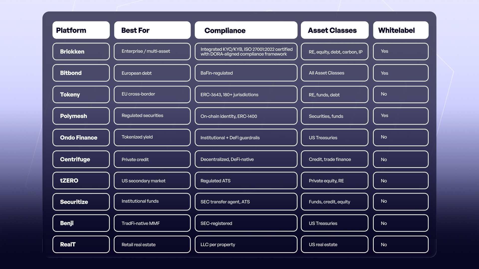 Top RWA Tokenization platforms in 2026 comparison