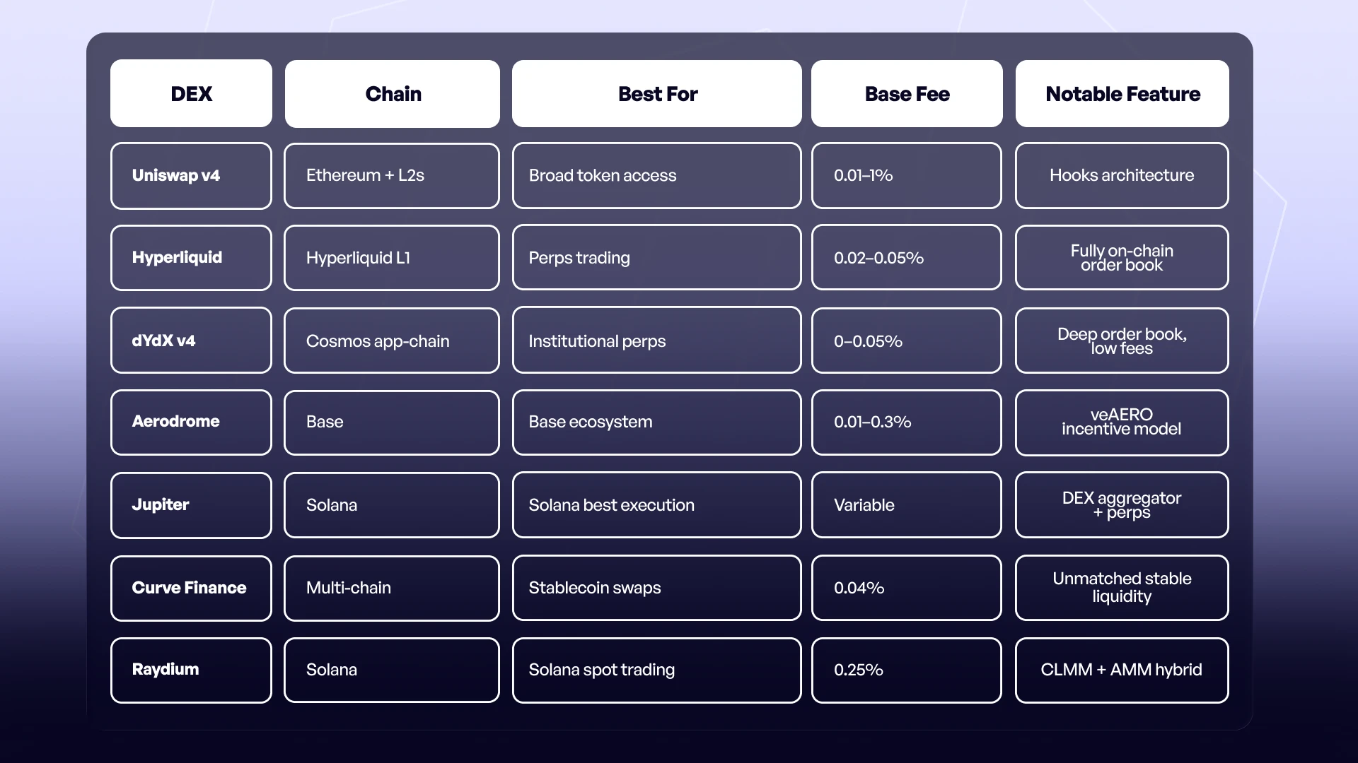 Best DEXs in 2026 At a Glance