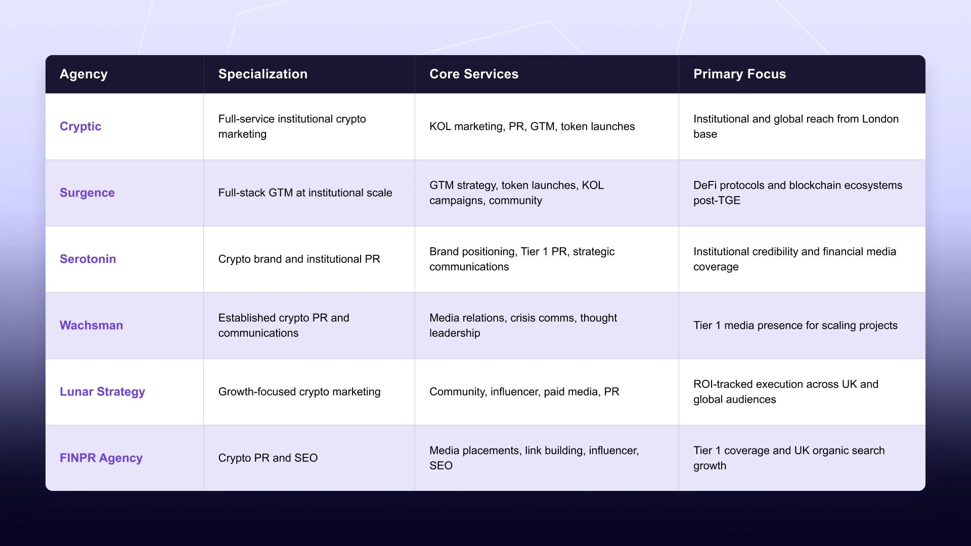 Top crypto marketing agencies in London comparison