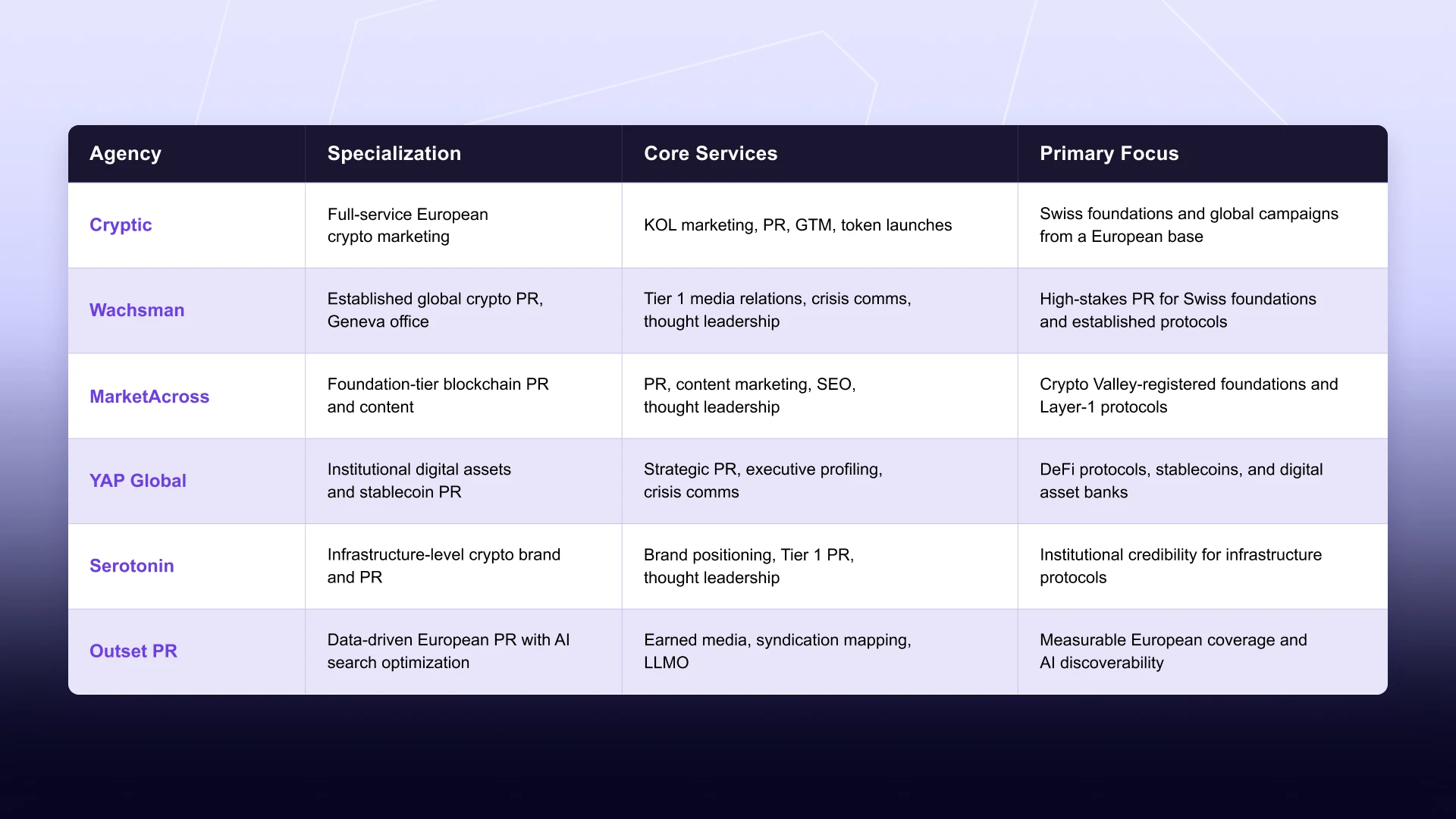 Top Crypto Marketing Agencies in Switzerland comparison