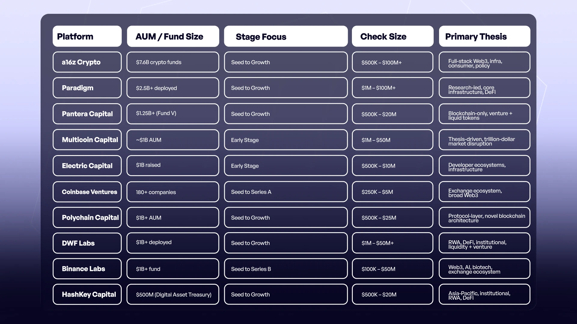 Comparison: Best Venture Capitals for crypto in 2026
