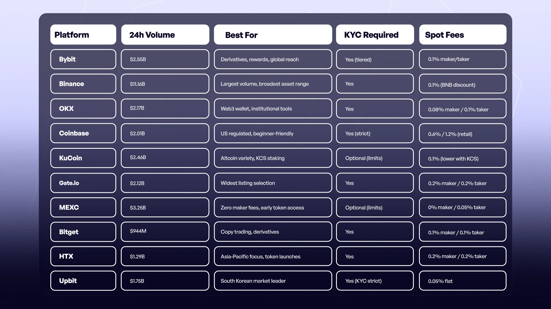 Top 10 Crypto Exchanges in 2026