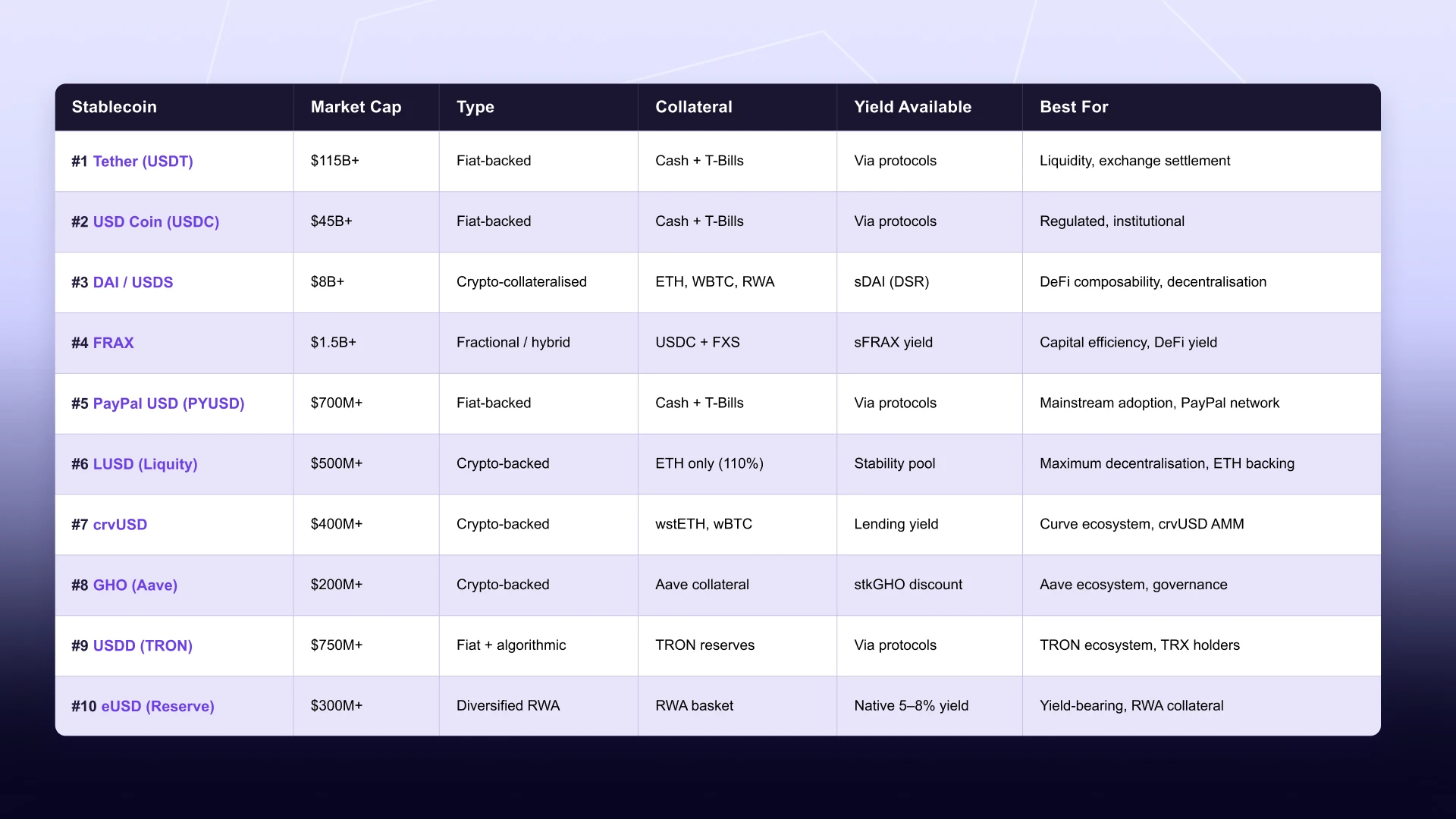 Top Crypto Stablecoin Projects comparison