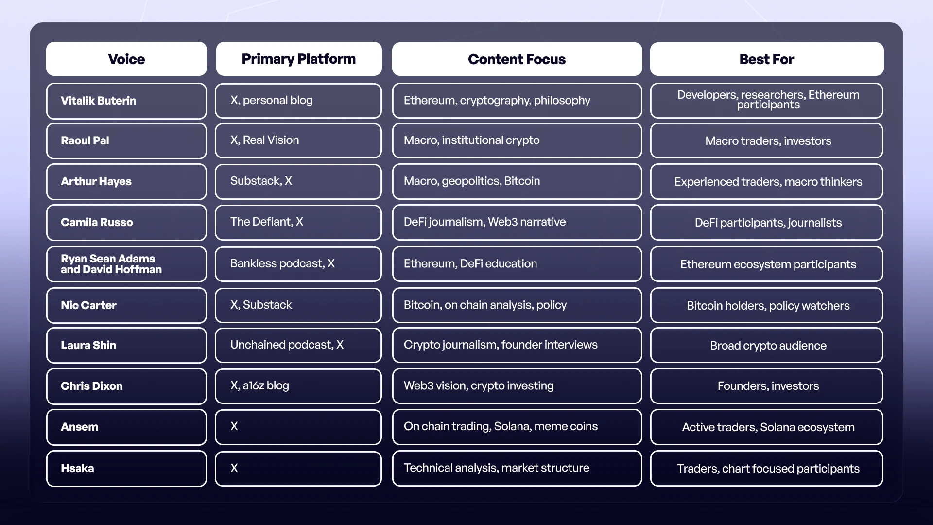 top voices in crypto 2026 at a glance