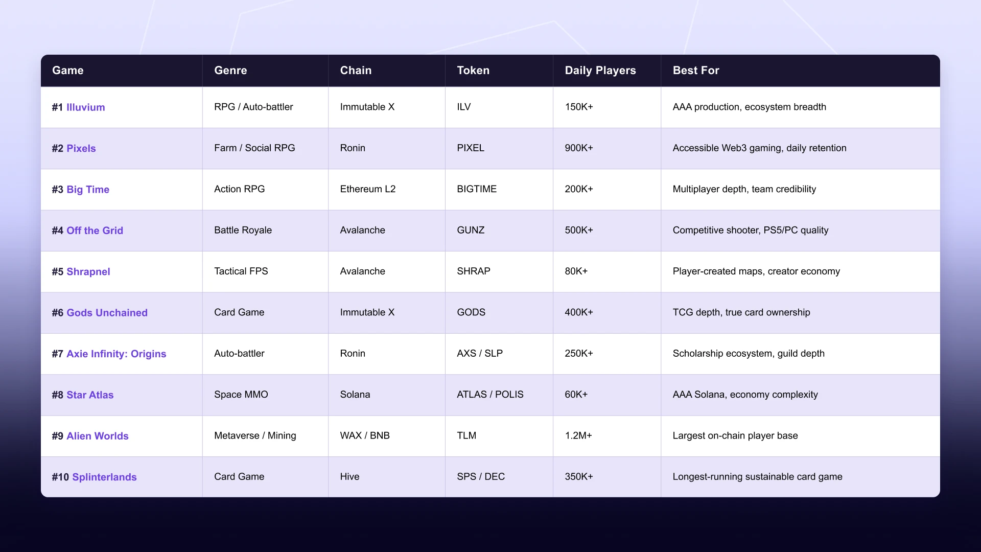 Best Blockchain Gaming Projects comparison