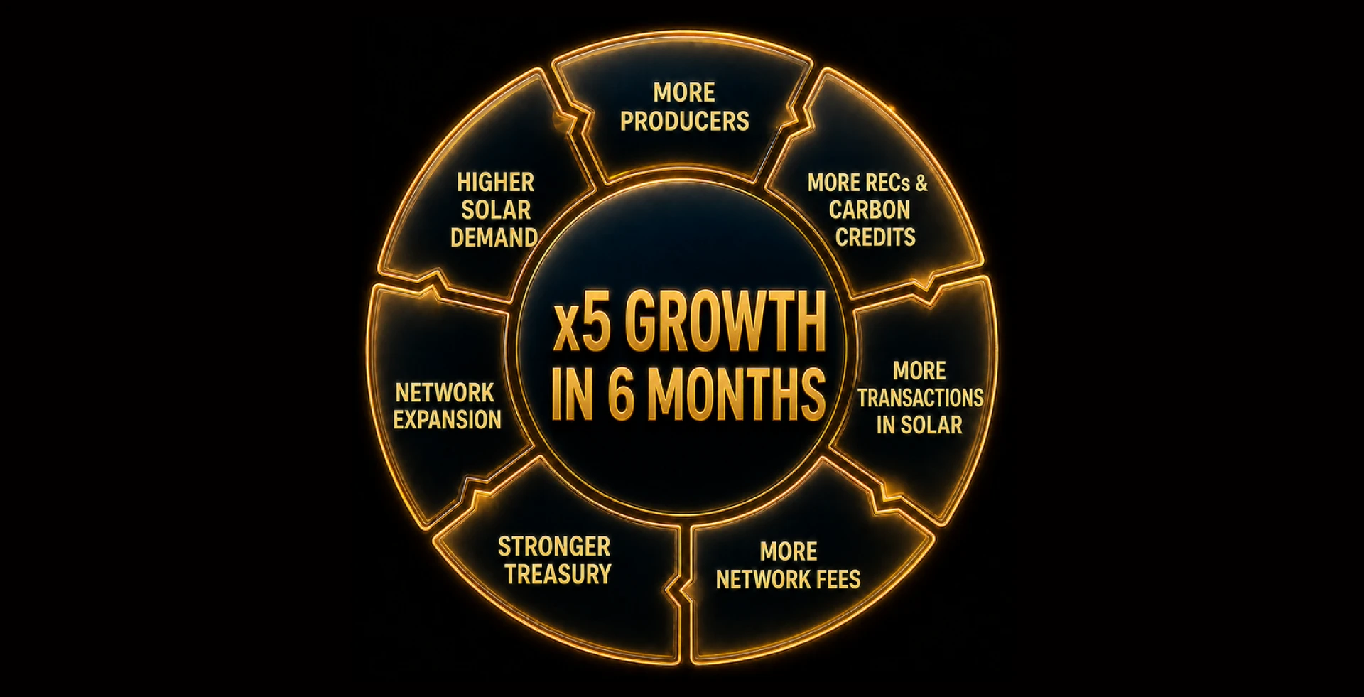 Solarious network flywheel: more producers, more RECs and carbon credits, more transactions in SOLAR, more network fees, higher SOLAR demand, stronger treasury and network expansion