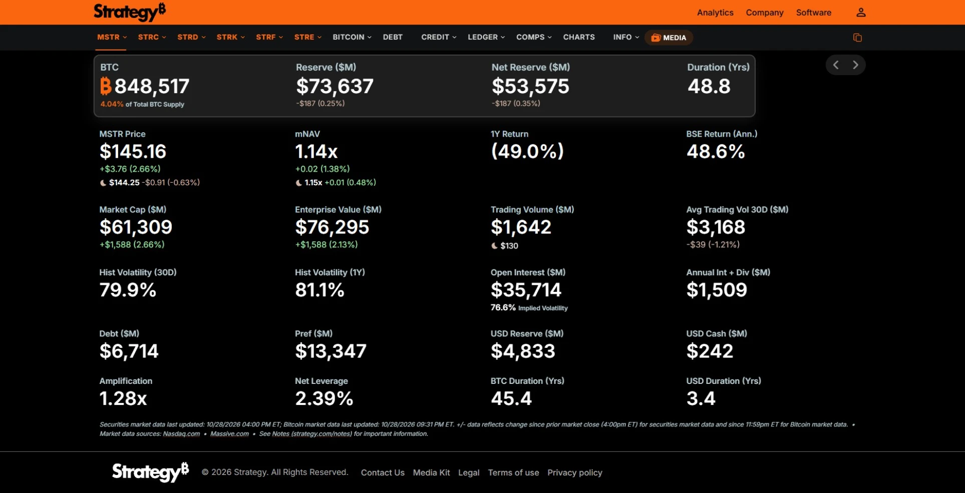 Strategy dashboard showing 848,517 BTC held, mNAV and MSTR price, the largest of the bitcoin treasury companies